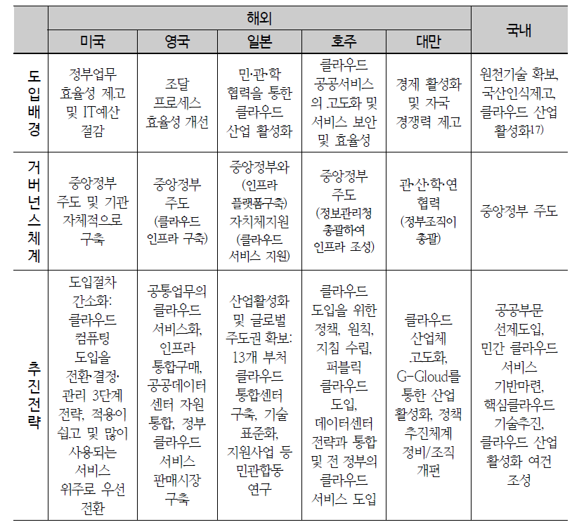 국내외 공공부문 클라우드 컴퓨팅 정책 비교