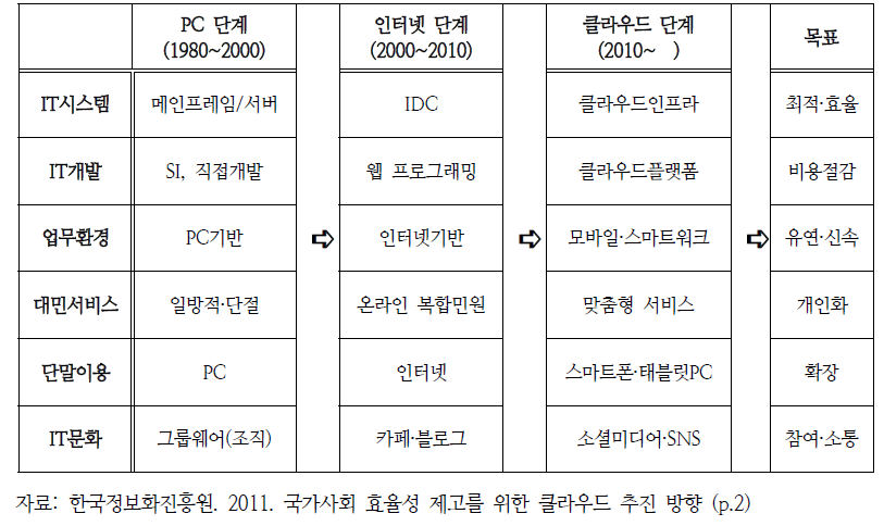 컴퓨팅 기술 및 IT 환경 변화 단계