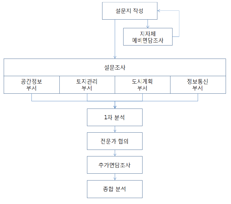 공간정보시스템의 조사절차