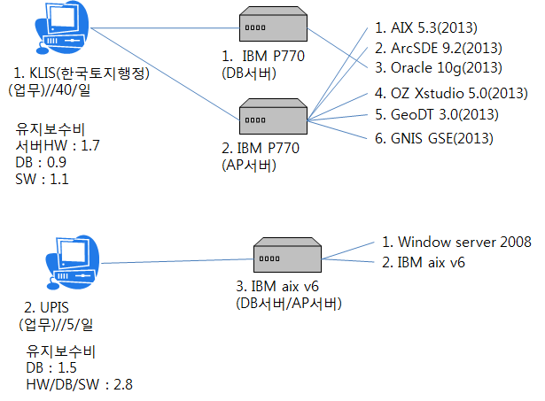 중앙부처 시스템만 운영·관리하는 지자체의 전산환경