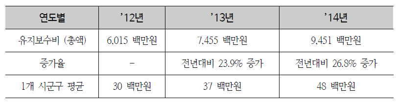 공간정보 운영서버의 유지보수 비용