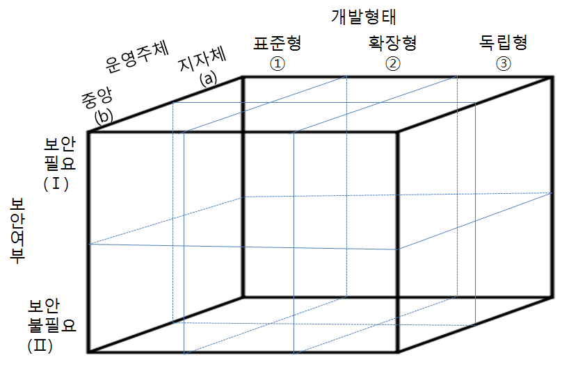 공간정보시스템 유형에 따른 클라우드 컴퓨팅 모델