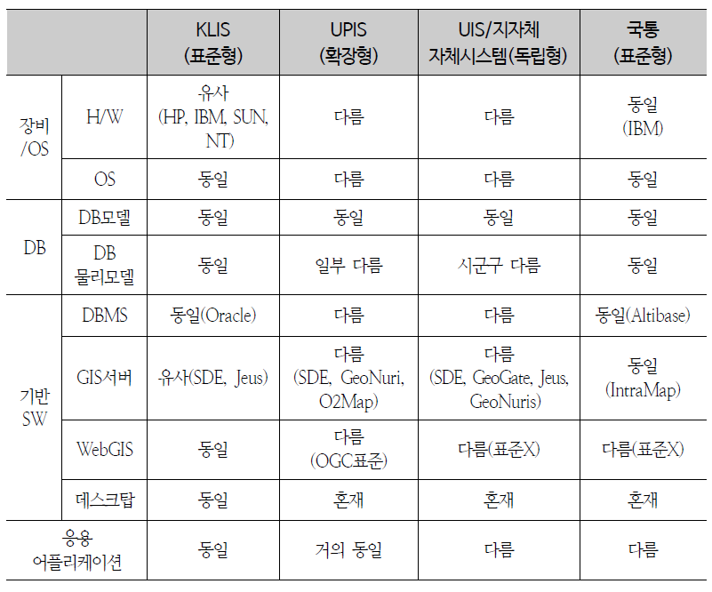 공간정보시스템 유형