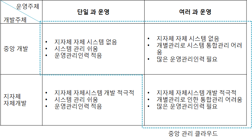 개발주체와 운영주체에 따른 클라우드 형태