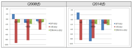 대전권 중심도시와 주변지역의 기능적 전문화지수