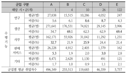 군집분석 결과(2014년)