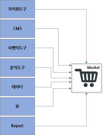 마켓의 정보흐름