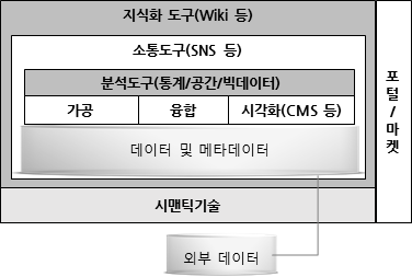 공간지식플랫폼의 고도화를 위한 정보기술 연계통합모델