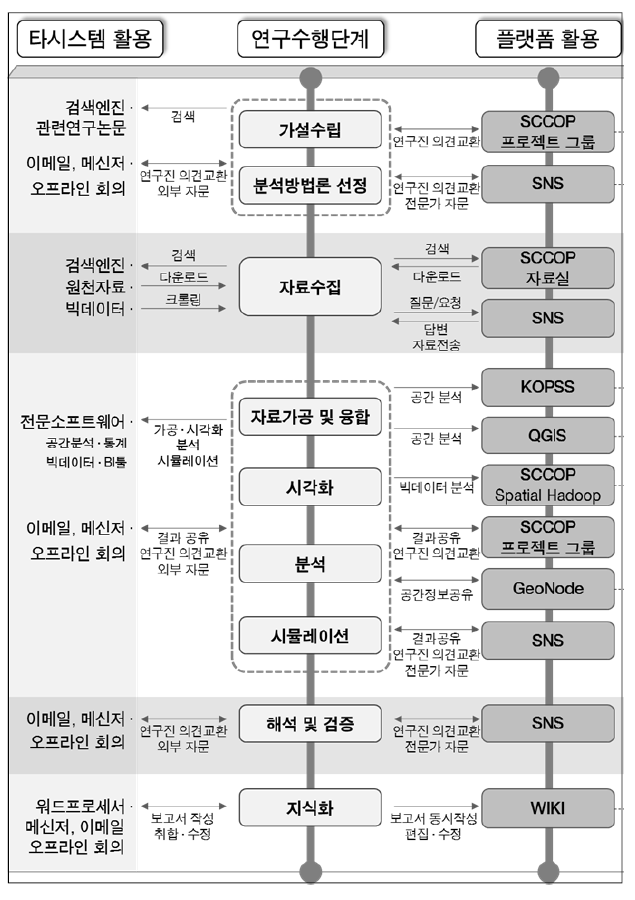 시나리오 분석과정 설정(기존과 플랫폼 방식 비교)