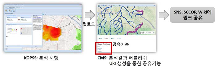 CMS 게시를 통한 분석결과 공유 시나리오