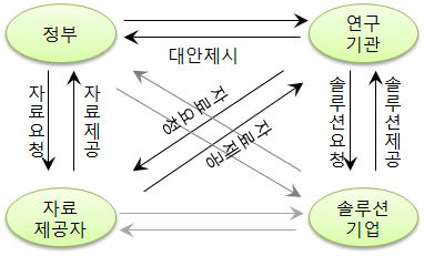 복잡한 협업체계