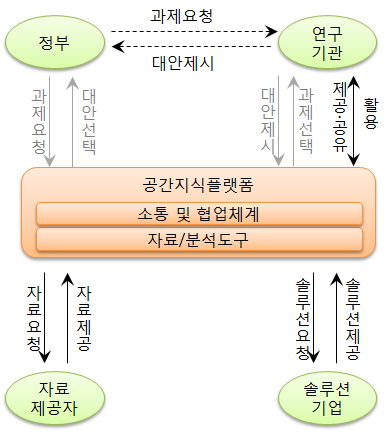 공간지식플랫폼의 개념