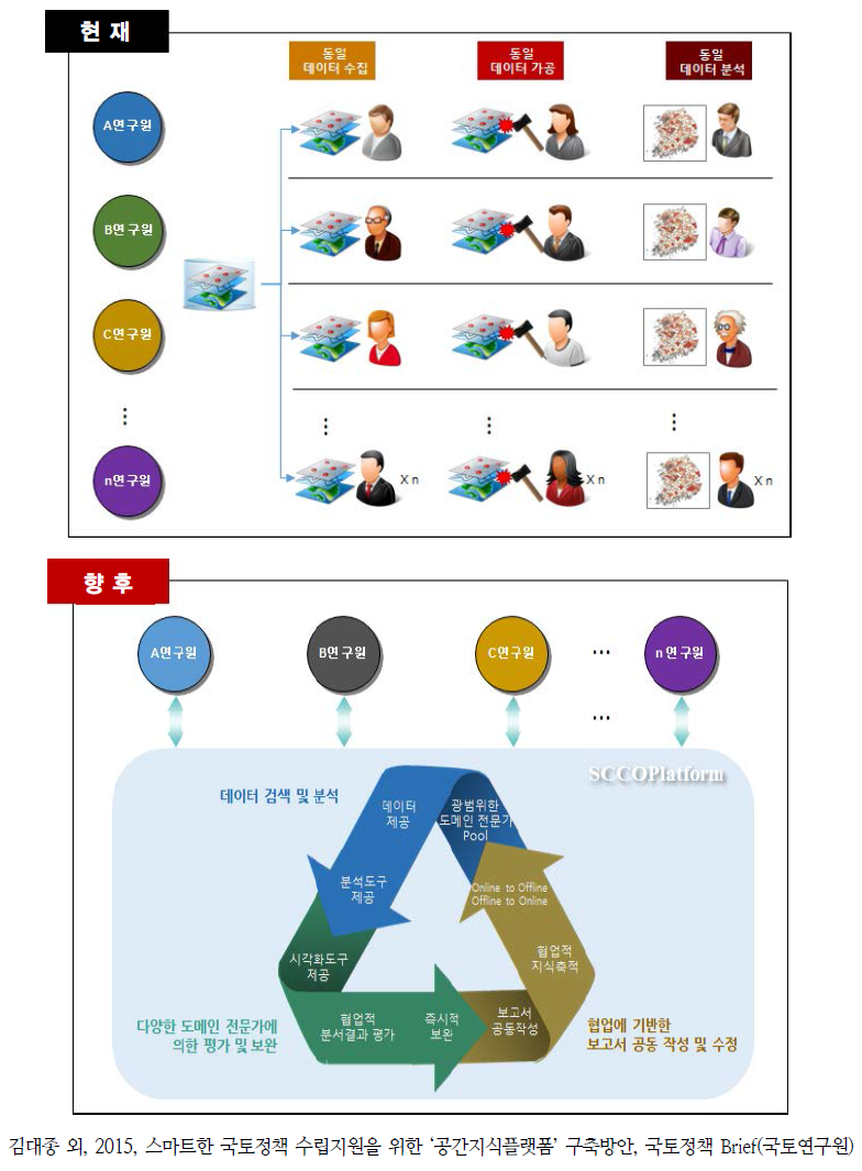 중복구축 등의 문제(위)와 공간지식플랫폼의 기대효과(아래)