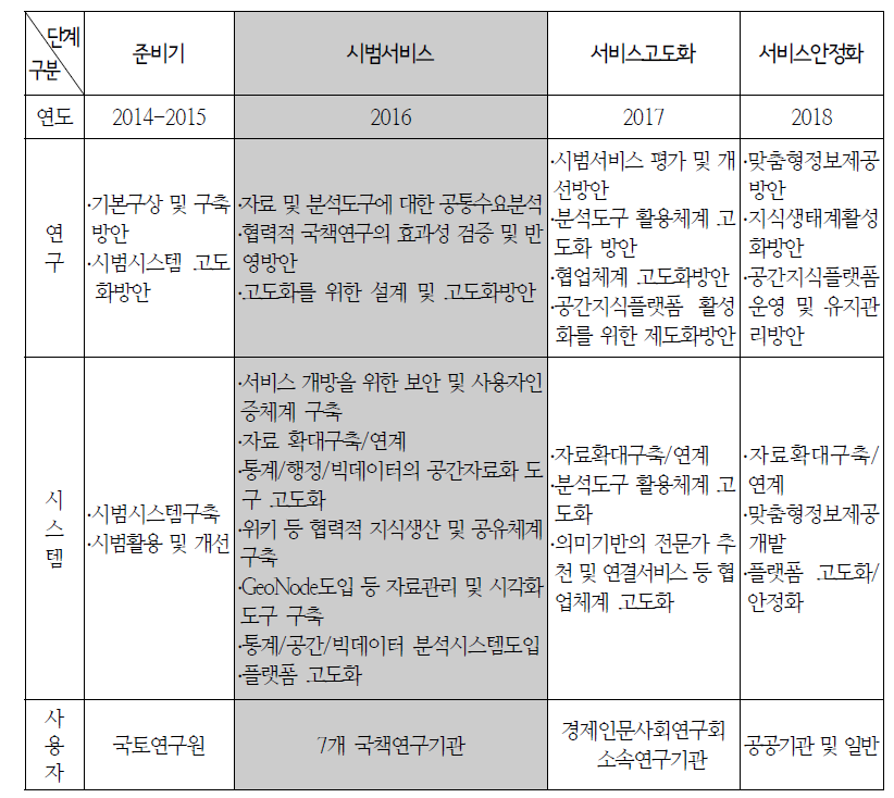 공간지식플랫폼 고도화 로드맵