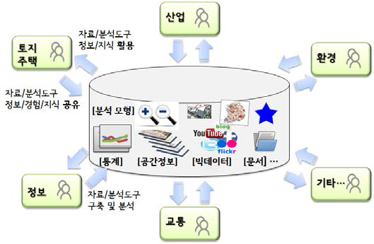 공간지식플랫폼 개념도