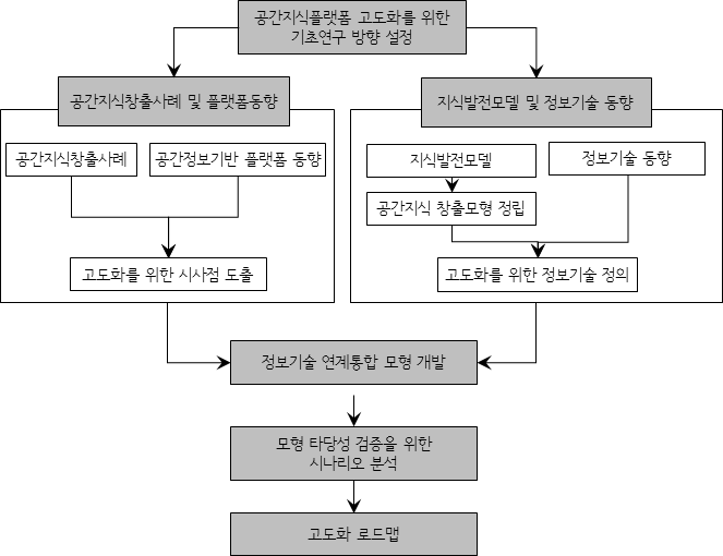 연구흐름도