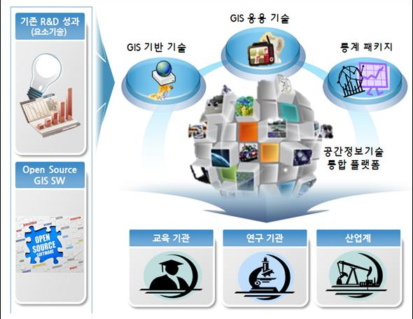 연구교육 공간정보기술 통합플랫폼 개념도