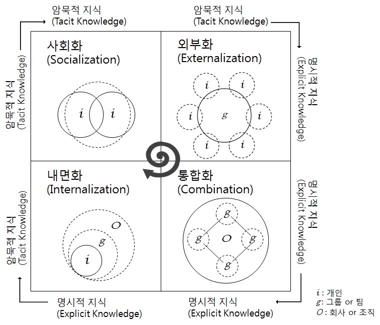 SECI 모델