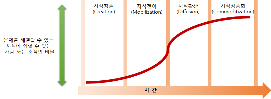 지식생애주기 모델