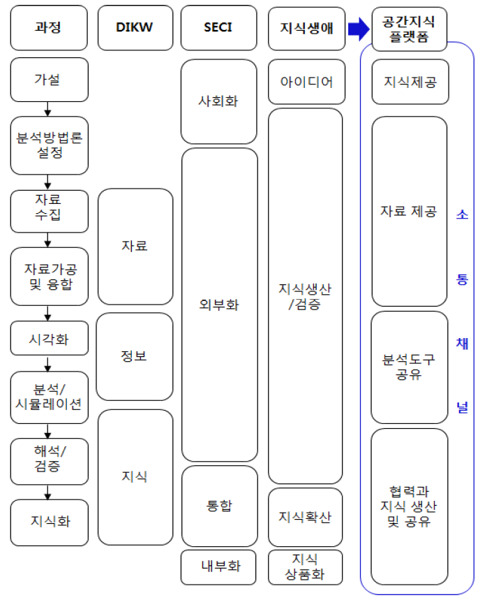 지식창출모형과 연구과정의 비교 및 공간지식플랫폼의 역할