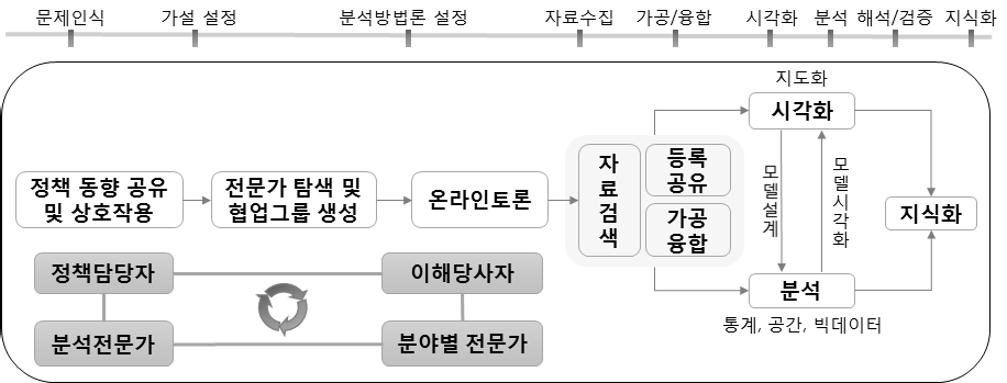 공간지식플랫폼의 지식창출 모형