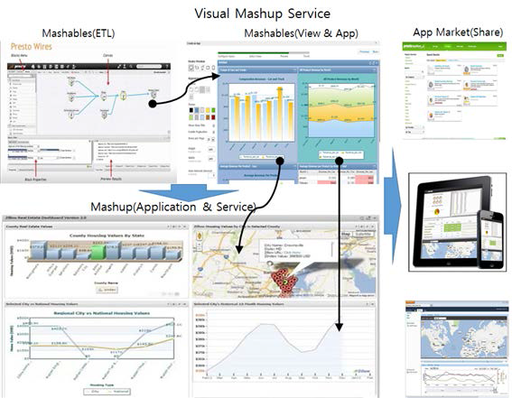 매쉬어블 데이터를 이용한 서비스 매시업 및 앱마켓 서비스