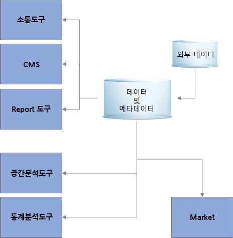 데이터 및 메타데이터의 데이터 흐름