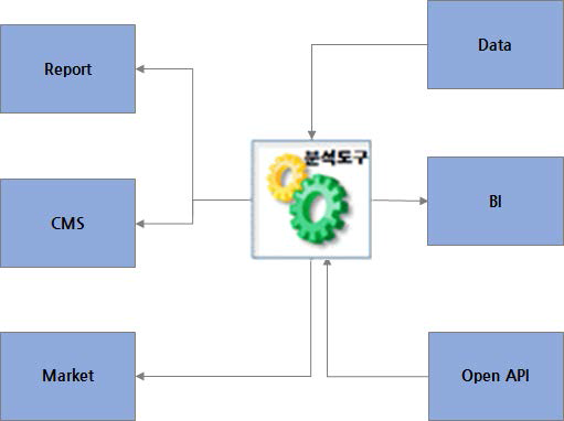 분석도구 중심의 정보흐름