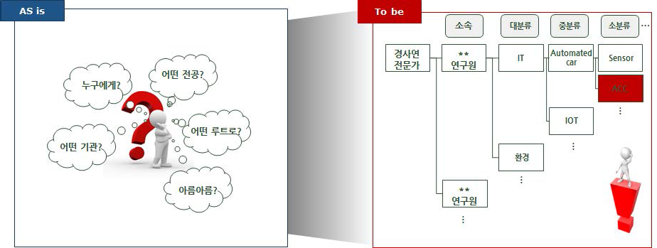 전문가 네트워크 구축을 위한 연구자 메타데이터 구축