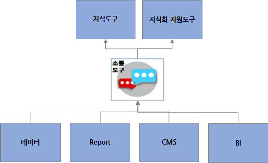 소통도구 중심의 정보흐름