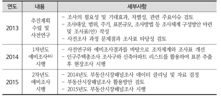 부동산시장패널조사 연차별 추진경과