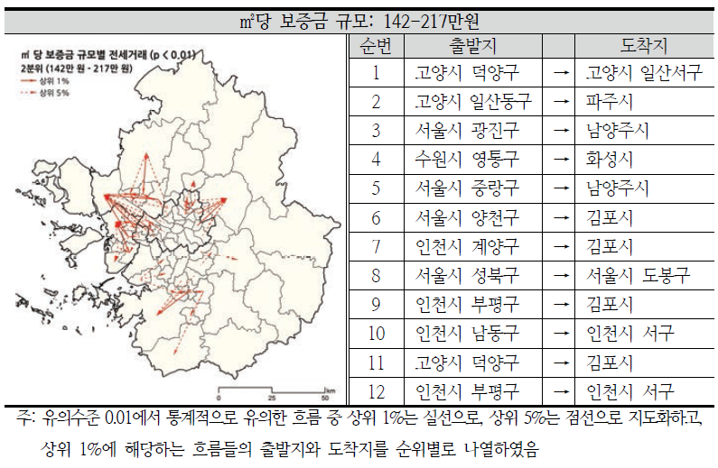 ㎡당 보증금 규모 2분위 전세거래의 주요 흐름과 상위 1%의 OD 쌍