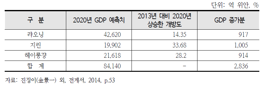 동북 3성 대외개방도 상승에 따른 GDP 증가분(2020년)