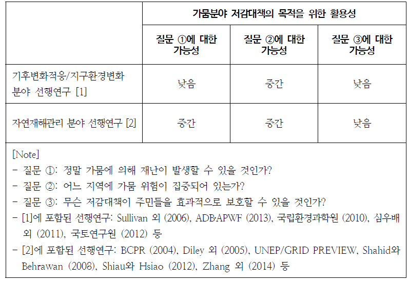 선행연구의 저감대책 목적에 대한 활용가능성