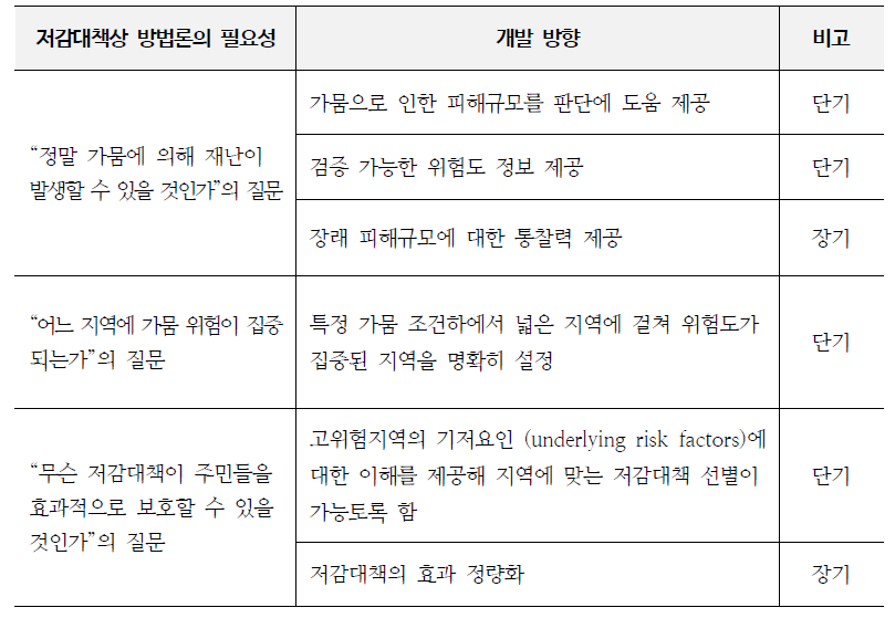 가뭄 위험도 평가 방법론 개발 방향 설정