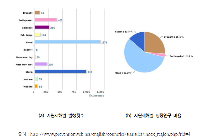 UNISDR의 아시아대륙 자연재해 기록 집계 결과