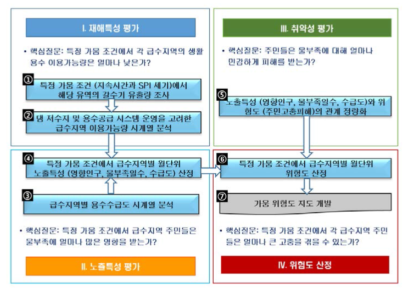 가뭄 위험도 평가를 위한 전체 방법론체계