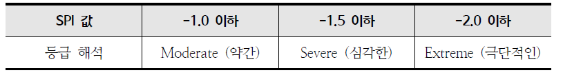 가뭄 세기 판단에 사용되는 SPI 값 기준