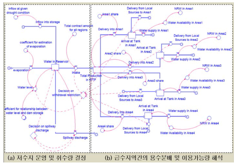 GRDM2의 Stock-and-Flow 모식도