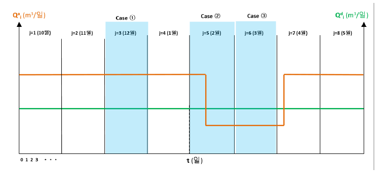 임의의 i번째 급수지역 용수수급 상황에 대한 예시
