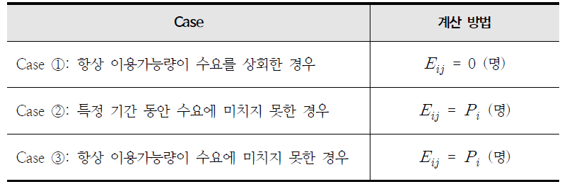 물부족 영향인구의 계산