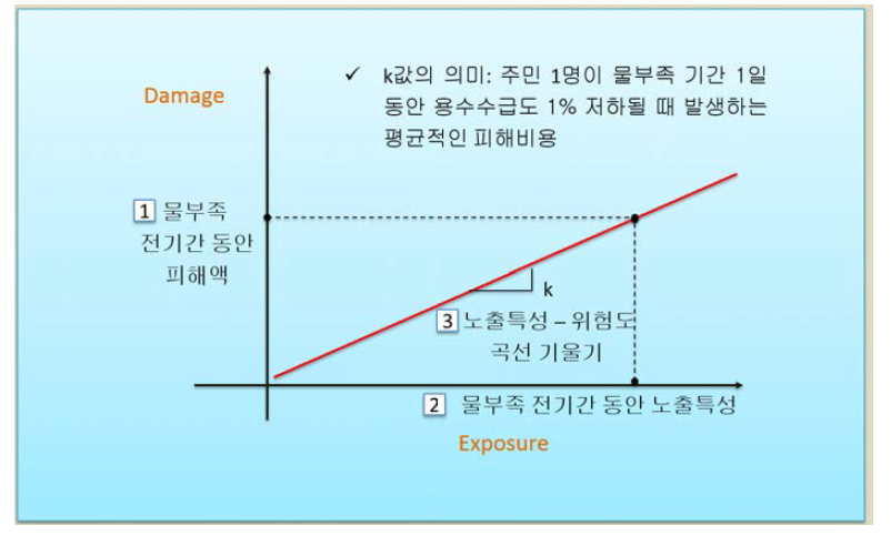 본 연구의 노출특성­위험도 관계곡선 추정 방법