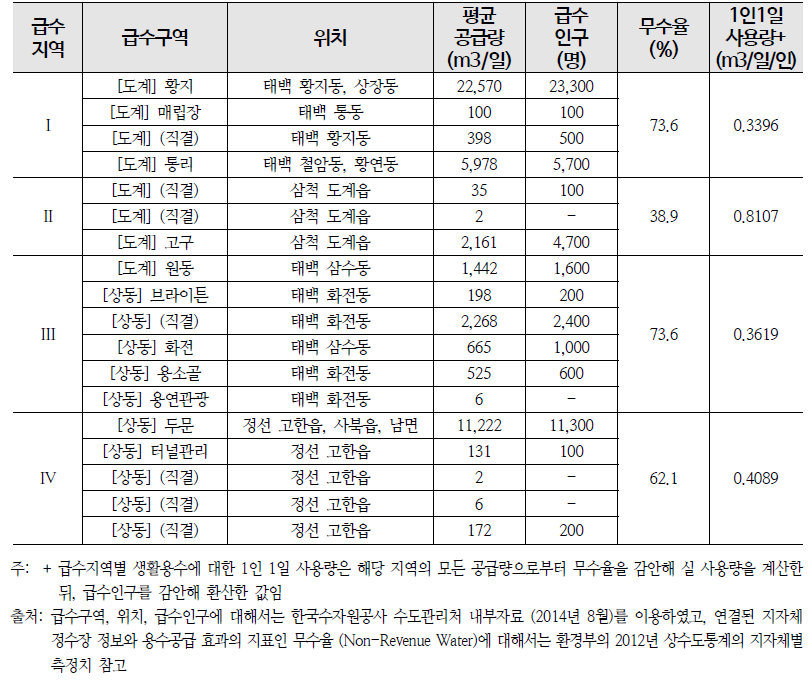 급수지역의 구분 (총 18개 급수구역내 59,000 여명 급수인구)