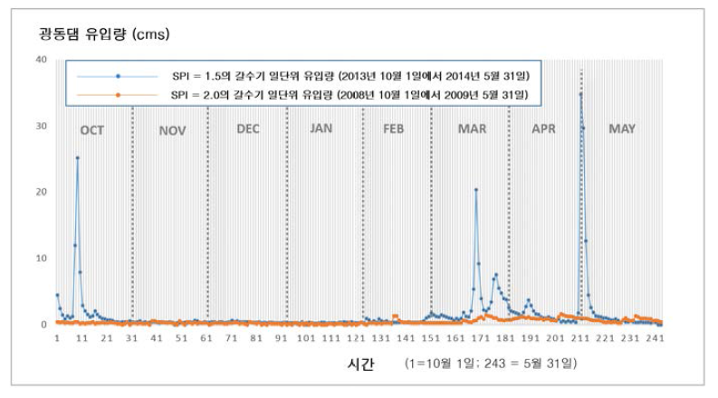 두 가지 가뭄 세기에 대한 갈수기 광동댐 유입량 대표값