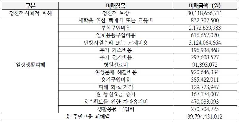 태백시 가뭄백서 (2009)로부터 재집계된 총 주민고충 피해액