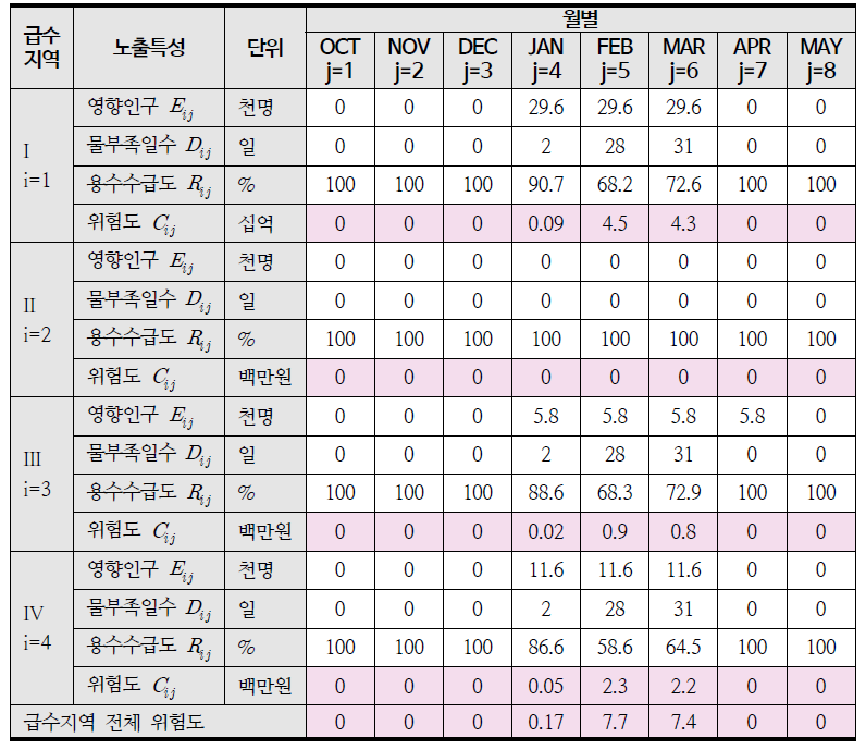 극단적인 가뭄 조건에서 급수지역들의 월별 위험도 산정 결과