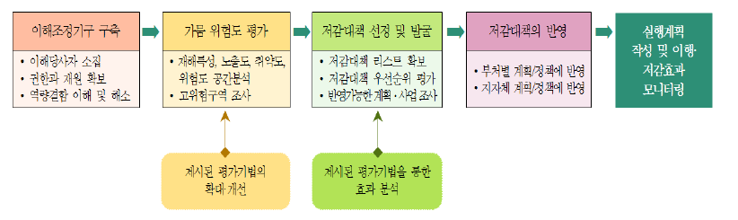 저감대책 수립을 위한 가뭄 위험도 평가 방법론의 활용