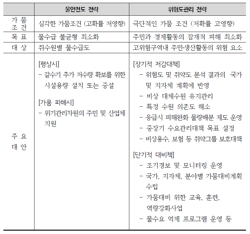 고확률 저영향 가뭄과 저확률 고영향 가뭄에 대한 투자전략 구분의 예