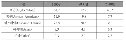 오스틴 인종구성 변화 (1990~2010)