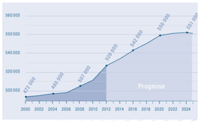 예상 인구변화(2012~2030)